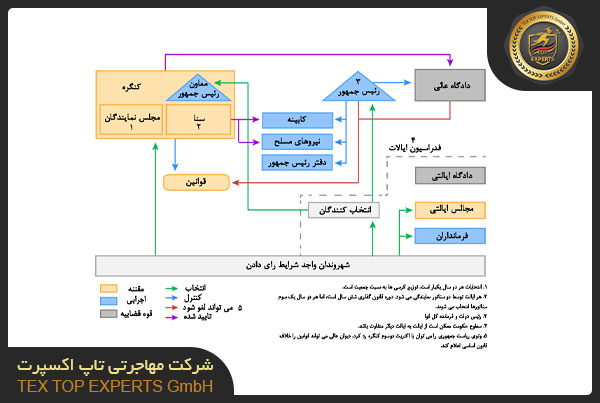 دیاگرام مدیریت سیاسی ایالت برلین